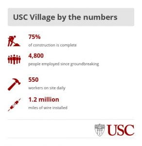 Graphic: USC Village by the numbers (USC Graphic/Susanica Tam)