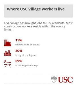Graphic: Where USC Village workers live (USC Graphic/Susanica Tam)